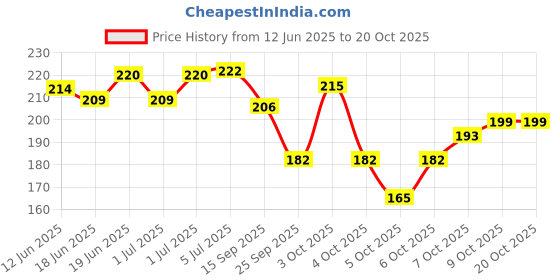 flipkart.com invincible HW757 Boxing Hand Wrap invincible Price History Graph from 12 Jun 2025 to 20 Oct 2025
