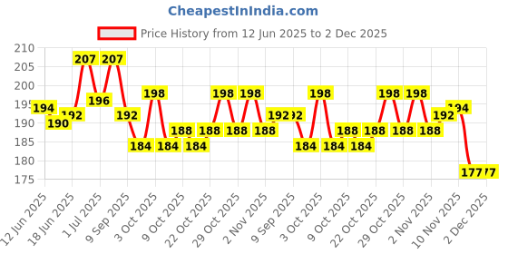 flipkart.com invincible HW757 Boxing Hand Wrap invincible Price History Graph from 12 Jun 2025 to 1 Dec 2025