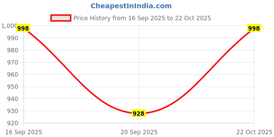 flipkart.com invincible Men's Classic Boxing Set - Martial Art Uniform invincible Price History Graph from 16 Sep 2025 to 22 Oct 2025