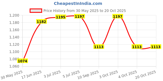 flipkart.com invincible MMA Sparring Gloves Sparring & Bag Gloves invincible Price History Graph from 30 May 2025 to 20 Oct 2025