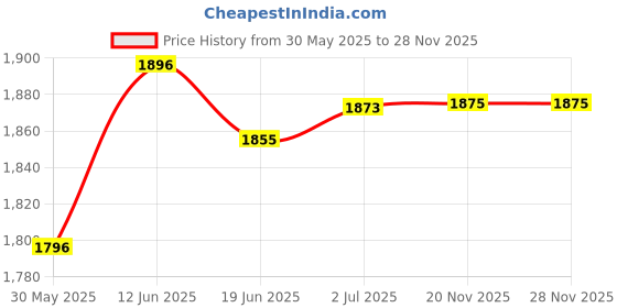 flipkart.com invincible Power Punching Bag Hanging Bag invincible Price History Graph from 30 May 2025 to 27 Nov 2025