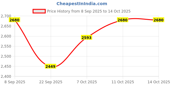 flipkart.com invincible Power Punching Bag Hanging Bag invincible Price History Graph from 8 Sep 2025 to 14 Oct 2025