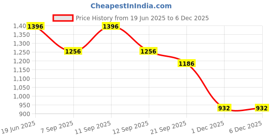 flipkart.com invincible Solid Men Black Tights invincible Price History Graph from 19 Jun 2025 to 4 Dec 2025