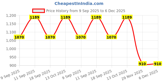 flipkart.com invincible Solid Men White Tights invincible Price History Graph from 9 Sep 2025 to 6 Dec 2025
