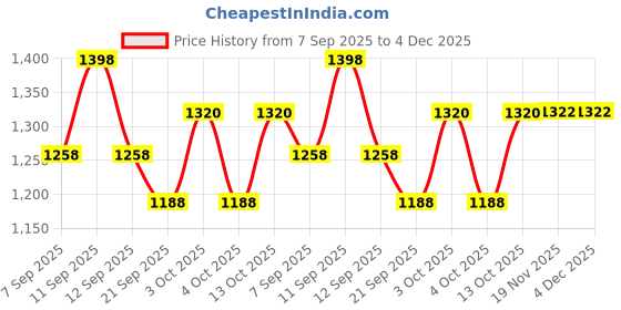 flipkart.com invincible Solid Men White Tights invincible Price History Graph from 7 Sep 2025 to 4 Dec 2025