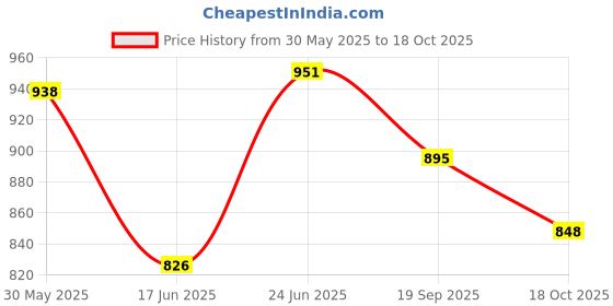 flipkart.com invincible SYNTHETIC LEATHER SPEED BALL Speed Bag invincible Price History Graph from 30 May 2025 to 18 Oct 2025