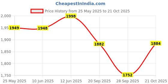 flipkart.com invincible TEJAS Fitness Training Boxing Gloves invincible Price History Graph from 25 May 2025 to 21 Oct 2025