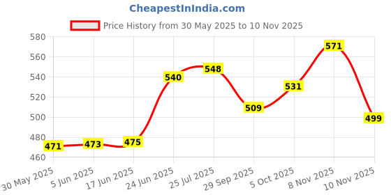 flipkart.com inviolable (Pack of 6) 250 ml Pineapple Shape Handle Glass for Water Juice Cold Drink for Home Glass Set Water/Juice Glass inviolable Price History Graph from 30 May 2025 to 10 Nov 2025