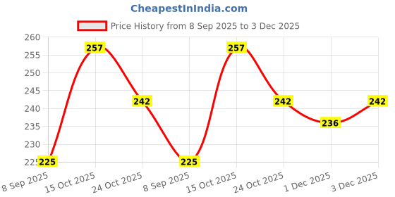flipkart.com durex Invisible + AiR - Super Thin Condoms PassionRaja Special Combo Pack of (6 Condoms) Condom durex Price History Graph from 8 Sep 2025 to 3 Dec 2025