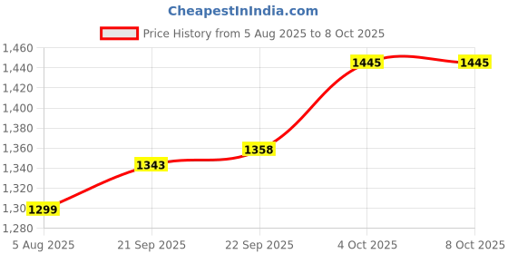 flipkart.com invisible bed Sturdy Portable Laptop table Wood Portable Laptop Table invisible bed Price History Graph from 5 Aug 2025 to 7 Oct 2025