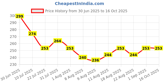 flipkart.com fixie Invisible Clothing Tape – Body Adhesive Roller for Wardrobe Fixes | Deodorant Roll-on - For Women fixie Price History Graph from 30 Jun 2025 to 16 Oct 2025