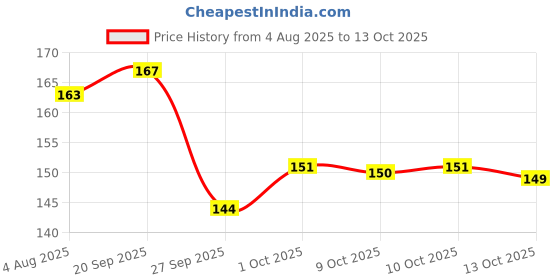 flipkart.com breepree Invisible Digital Pen breepree Price History Graph from 4 Aug 2025 to 13 Oct 2025