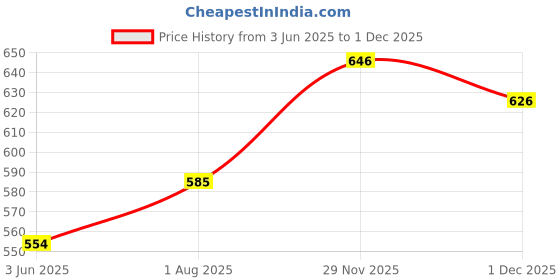 flipkart.com dove Invisible Dry Women Deo spray - 250 ML BIG SIZE Deodorant Spray-For Women dove Price History Graph from 3 Jun 2025 to 29 Nov 2025