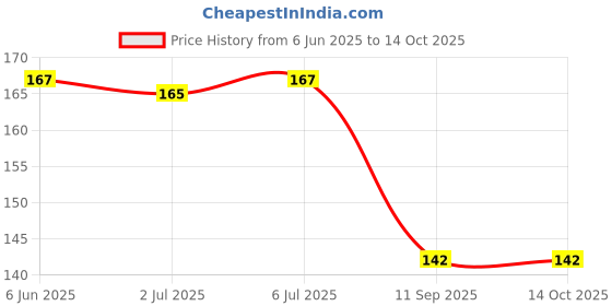 flipkart.com trk hub Invisible Ear Lifting Ear Lobe Support Tape for Stretched or Torn Ear Lobe 10PcsFace Shaping Mask trk hub Price History Graph from 6 Jun 2025 to 13 Oct 2025