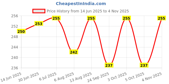 flipkart.com tringdown Invisible Face Lift TapeFace Shaping Mask tringdown Price History Graph from 14 Jun 2025 to 4 Nov 2025