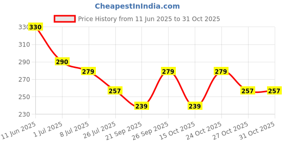 flipkart.com comfortinglives Invisible Height Increase Insole 4 Layer Design for Up to 9cm (EU Size 35-44) Insole comfortinglives Price History Graph from 11 Jun 2025 to 30 Oct 2025