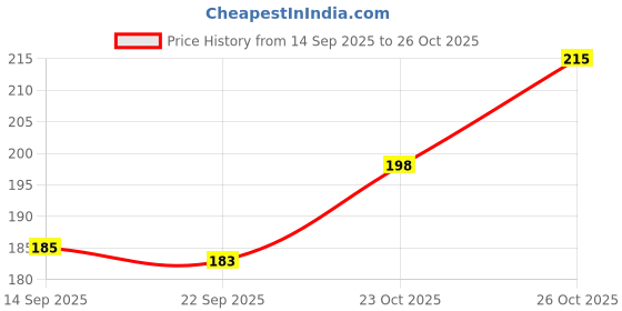 flipkart.com rajvi Invisible Height Increase Insoles For Men And Women Heel Support rajvi Price History Graph from 14 Sep 2025 to 26 Oct 2025