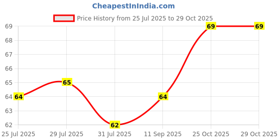 flipkart.com crazyy shop Invisible Ink Magic Pen (3 Pieces) with UV-Light Birthday Return Gifts Pencil crazyy shop Price History Graph from 25 Jul 2025 to 29 Oct 2025