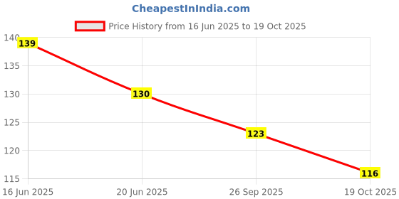 flipkart.com crazyy shop Invisible Ink Magic Pen Digital Pen crazyy shop Price History Graph from 16 Jun 2025 to 19 Oct 2025