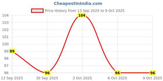 flipkart.com smartcrafting Invisible Ink Magic Pen with UV Light Best For Multi-function Uses Digital Pen smartcrafting Price History Graph from 13 Sep 2025 to 8 Oct 2025