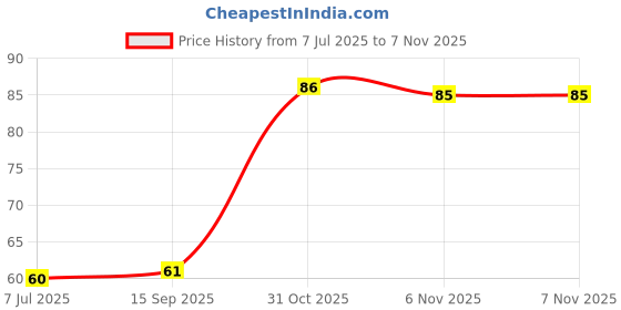 flipkart.com smartcrafting invisible ink Multi-function Pen Megic Pen With UV Light Digital Pen smartcrafting Price History Graph from 7 Jul 2025 to 7 Nov 2025