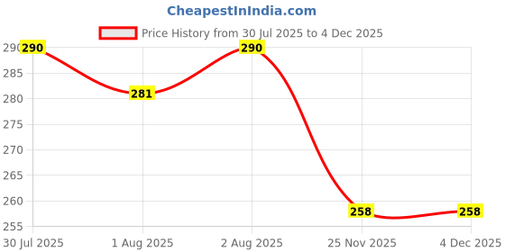 flipkart.com dn brothers Invisible Silicone Gel Self Adhesive Backless Reusable Stick on PushUp Bra DN304 Nursing Breast Pad dn brothers Price History Graph from 30 Jul 2025 to 3 Dec 2025