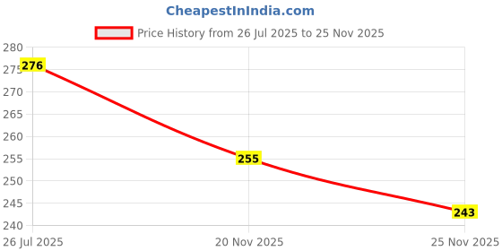 flipkart.com maitri enterprise Invisible Silicone Gel Self Adhesive Backless Reusable Stick on PushUp Bra M310 Nursing Breast Pad maitri enterprise Price History Graph from 26 Jul 2025 to 25 Nov 2025