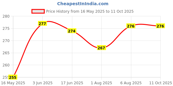 flipkart.com maitri enterprise Invisible Silicone Gel Self Adhesive Backless Reusable Stick on PushUp Bra M350 Nursing Breast Pad maitri enterprise Price History Graph from 16 May 2025 to 10 Oct 2025