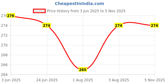 flipkart.com maitri enterprise Invisible Silicone Gel Self Adhesive Backless Reusable Stick on PushUp Bra M466 Nursing Breast Pad maitri enterprise Price History Graph from 3 Jun 2025 to 4 Nov 2025