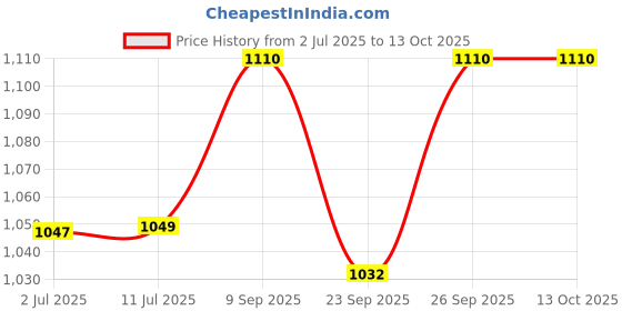 flipkart.com durex Invisible Super Ultra Thin 30 Condom durex Price History Graph from 2 Jul 2025 to 12 Oct 2025
