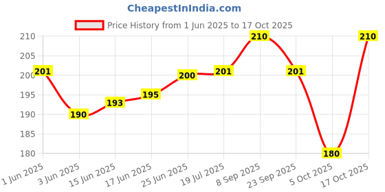 flipkart.com mystify magik Invisible Thread - 3 Reels (45 Feet) Magic Trick for Mystical Levitation Tricks Invisible thread Magic Trick Gag Toy mystify magik Price History Graph from 1 Jun 2025 to 17 Oct 2025