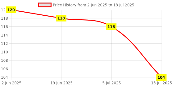 flipkart.com aristal jewellery Invisible Transparent Elastic Kaan Chain And Ear Patch Support for Heavy Earring Brass Ear Thread aristal jewellery Price History Graph from 2 Jun 2025 to 13 Jul 2025