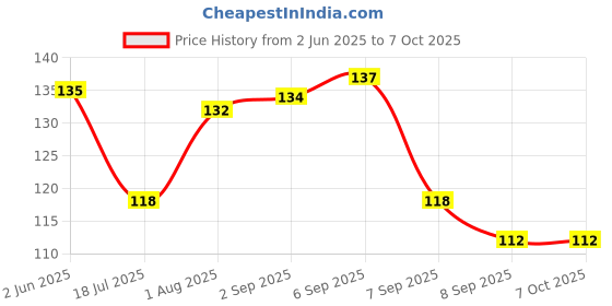 flipkart.com aristal jewellery Invisible Transparent Kaan Chain And Ear Patch Support for Earlobe Brass Ear Thread aristal jewellery Price History Graph from 2 Jun 2025 to 7 Oct 2025