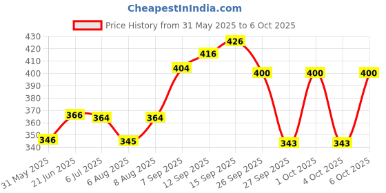 flipkart.com durex Invisible Ultra Thin for Men Condom durex Price History Graph from 31 May 2025 to 6 Oct 2025