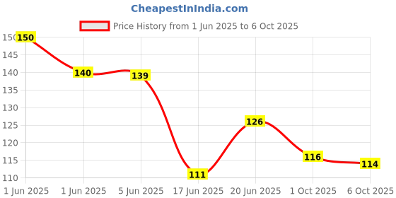 flipkart.com smartcrafting Invisible Uv Light Secret Message pen Multi-function Digital Pen smartcrafting Price History Graph from 1 Jun 2025 to 6 Oct 2025