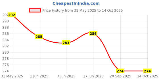 flipkart.com askprints Invitation Card askprints Price History Graph from 31 May 2025 to 14 Oct 2025