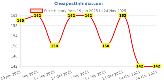 flipkart.com zyozi Invitation Card zyozi Price History Graph from 19 Jun 2025 to 24 Nov 2025