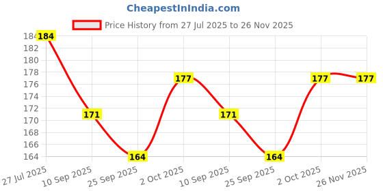 flipkart.com zyozi Invitation Card zyozi Price History Graph from 27 Jul 2025 to 26 Nov 2025