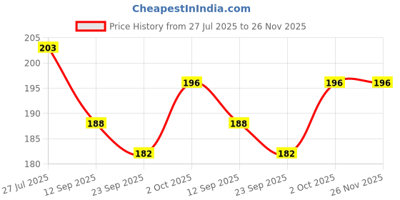flipkart.com zyozi Invitation Card zyozi Price History Graph from 27 Jul 2025 to 25 Nov 2025