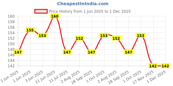 flipkart.com zyozi Invitation Card zyozi Price History Graph from 1 Jun 2025 to 1 Dec 2025