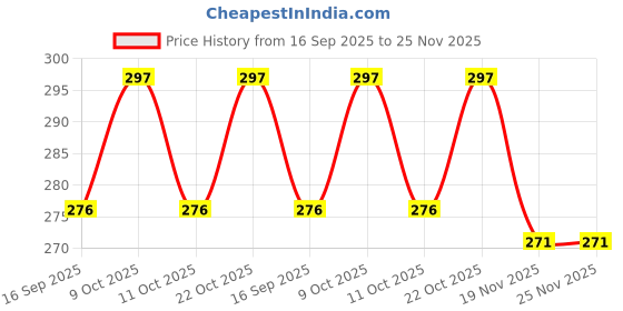 flipkart.com thepapertoys Invitation Card thepapertoys Price History Graph from 16 Sep 2025 to 24 Nov 2025