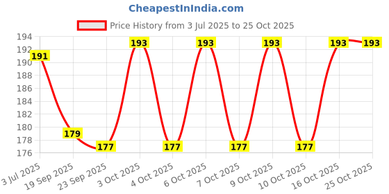 flipkart.com zyozi Invitation Card zyozi Price History Graph from 3 Jul 2025 to 24 Oct 2025