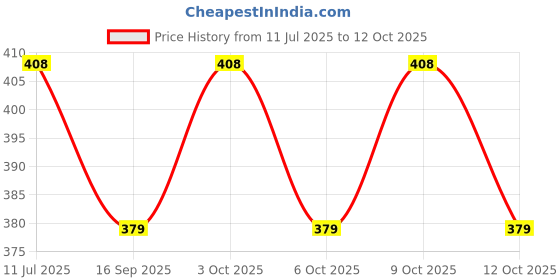 flipkart.com aanyacentric Invitation Card aanyacentric Price History Graph from 11 Jul 2025 to 12 Oct 2025