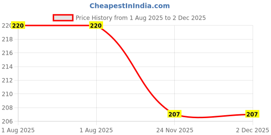 flipkart.com zyozi Invitation Card zyozi Price History Graph from 1 Aug 2025 to 1 Dec 2025