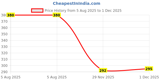 flipkart.com inkdotpot Invitation Card inkdotpot Price History Graph from 5 Aug 2025 to 1 Dec 2025