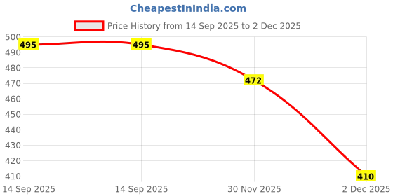 flipkart.com inkdotpot Invitation Card inkdotpot Price History Graph from 14 Sep 2025 to 2 Dec 2025