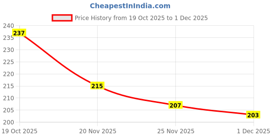 flipkart.com invite enterprise Dinosaur Ruler Cute Creative Doodle Ruler Stationery Set for Kids Ruler invite enterprise Price History Graph from 19 Oct 2025 to 1 Dec 2025