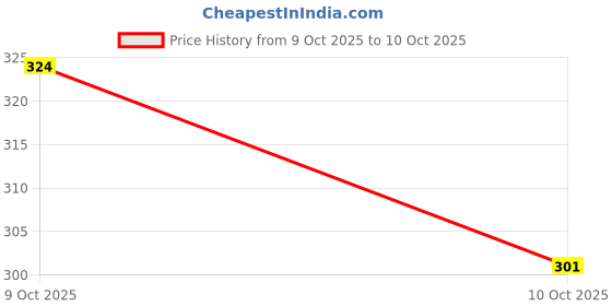 flipkart.com invitekaro Solid Party Bag invitekaro Price History Graph from 9 Oct 2025 to 10 Oct 2025