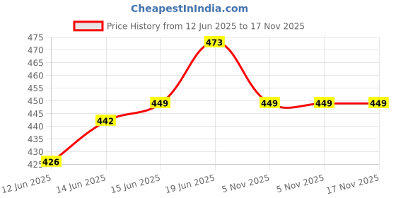 flipkart.com involve Element Aqua Car perfume with Facial Wipes -Golden Touch -20 N-Combo Car Freshener Spray involve Price History Graph from 12 Jun 2025 to 16 Nov 2025
