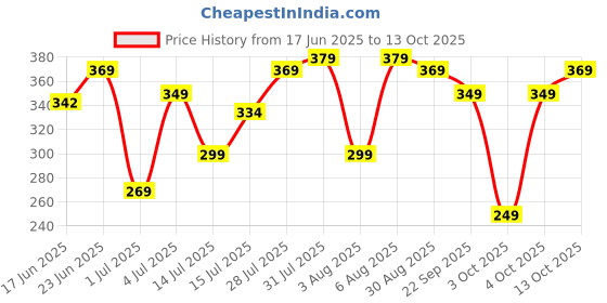 flipkart.com involve Elements Aqua Car Freshener Spray involve Price History Graph from 17 Jun 2025 to 13 Oct 2025